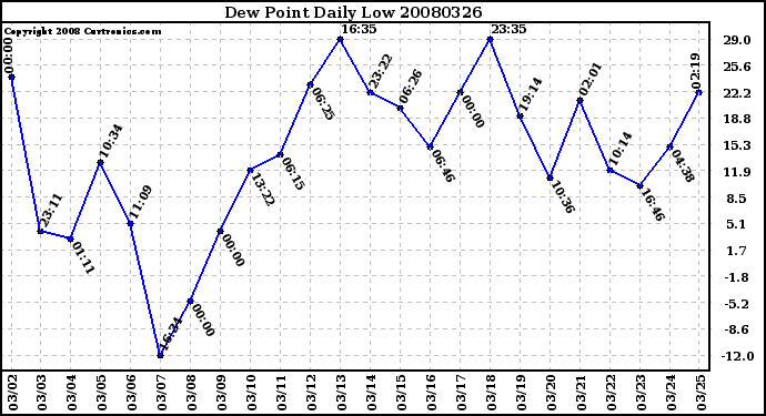 Milwaukee Weather Dew Point Daily Low