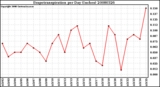 Milwaukee Weather Evapotranspiration per Day (Inches)