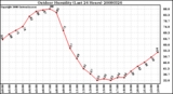 Milwaukee Weather Outdoor Humidity (Last 24 Hours)