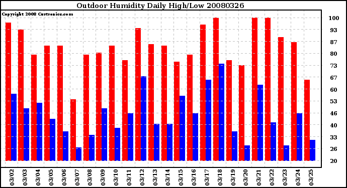 Milwaukee Weather Outdoor Humidity Daily High/Low