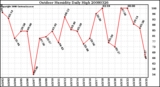 Milwaukee Weather Outdoor Humidity Daily High