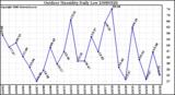 Milwaukee Weather Outdoor Humidity Daily Low