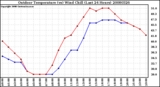 Milwaukee Weather Outdoor Temperature (vs) Wind Chill (Last 24 Hours)