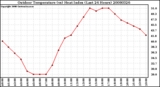 Milwaukee Weather Outdoor Temperature (vs) Heat Index (Last 24 Hours)