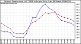 Milwaukee Weather Outdoor Temperature (vs) THSW Index per Hour (Last 24 Hours)