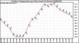 Milwaukee Weather Outdoor Temperature per Hour (Last 24 Hours)