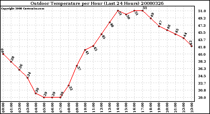 Milwaukee Weather Outdoor Temperature per Hour (Last 24 Hours)