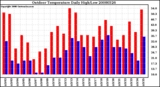 Milwaukee Weather Outdoor Temperature Daily High/Low