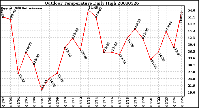 Milwaukee Weather Outdoor Temperature Daily High