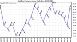 Milwaukee Weather Outdoor Temperature Daily Low