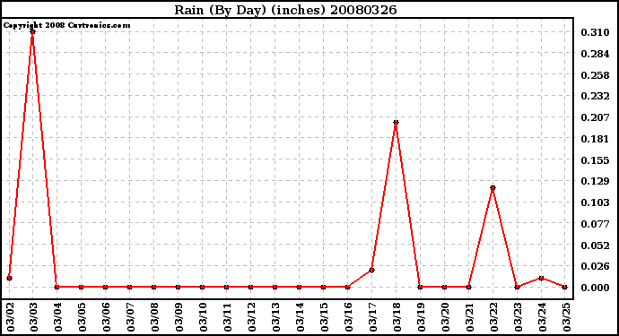Milwaukee Weather Rain (By Day) (inches)