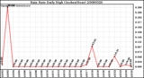 Milwaukee Weather Rain Rate Daily High (Inches/Hour)