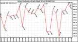 Milwaukee Weather Solar Radiation Daily High W/m2