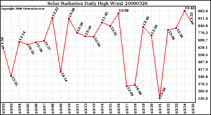 Milwaukee Weather Solar Radiation Daily High W/m2