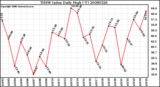 Milwaukee Weather THSW Index Daily High (F)