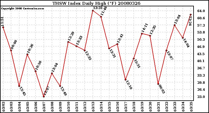 Milwaukee Weather THSW Index Daily High (F)