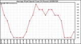 Milwaukee Weather Average Wind Speed (Last 24 Hours)