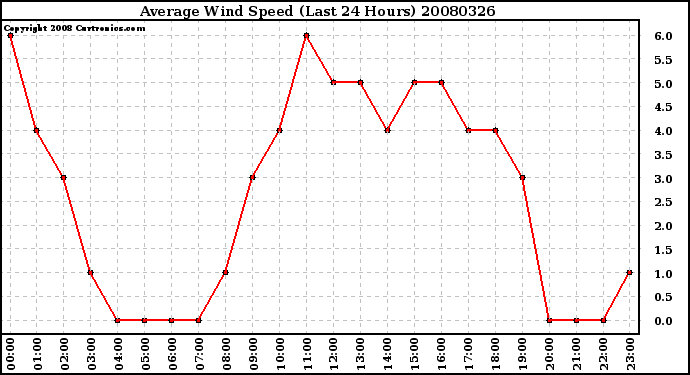 Milwaukee Weather Average Wind Speed (Last 24 Hours)