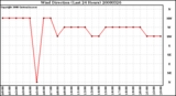 Milwaukee Weather Wind Direction (Last 24 Hours)