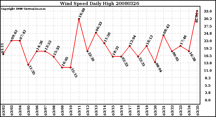 Milwaukee Weather Wind Speed Daily High