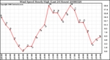 Milwaukee Weather Wind Speed Hourly High (Last 24 Hours)