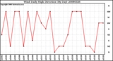 Milwaukee Weather Wind Daily High Direction (By Day)