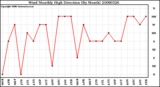 Milwaukee Weather Wind Monthly High Direction (By Month)