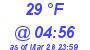 Milwaukee Weather Wind Chill Low Today