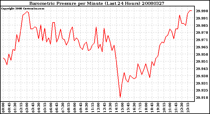 Milwaukee Weather Barometric Pressure per Minute (Last 24 Hours)