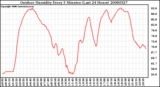 Milwaukee Weather Outdoor Humidity Every 5 Minutes (Last 24 Hours)