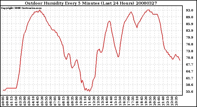 Milwaukee Weather Outdoor Humidity Every 5 Minutes (Last 24 Hours)
