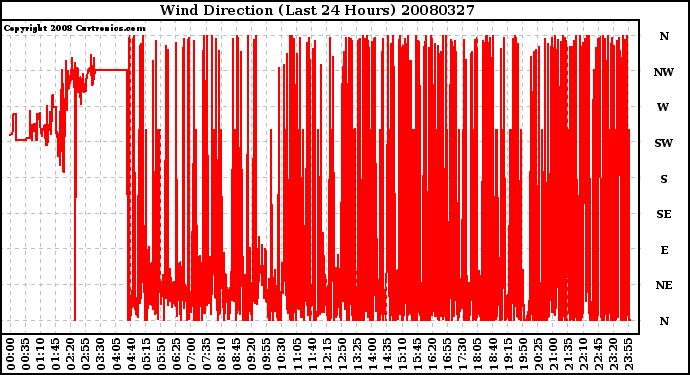 Milwaukee Weather Wind Direction (Last 24 Hours)