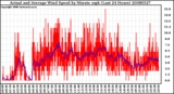 Milwaukee Weather Actual and Average Wind Speed by Minute mph (Last 24 Hours)
