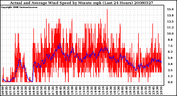 Milwaukee Weather Actual and Average Wind Speed by Minute mph (Last 24 Hours)