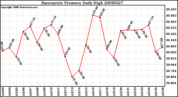 Milwaukee Weather Barometric Pressure Daily High