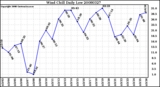 Milwaukee Weather Wind Chill Daily Low