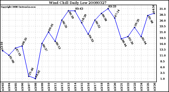 Milwaukee Weather Wind Chill Daily Low