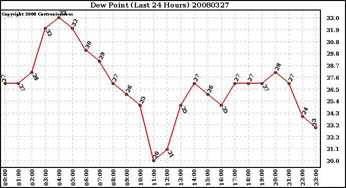 Milwaukee Weather Dew Point (Last 24 Hours)