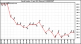 Milwaukee Weather Heat Index (Last 24 Hours)