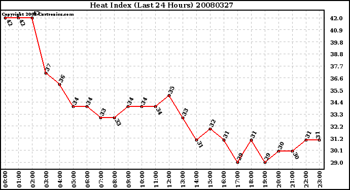 Milwaukee Weather Heat Index (Last 24 Hours)