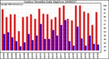 Milwaukee Weather Outdoor Humidity Daily High/Low