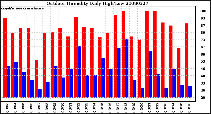 Milwaukee Weather Outdoor Humidity Daily High/Low