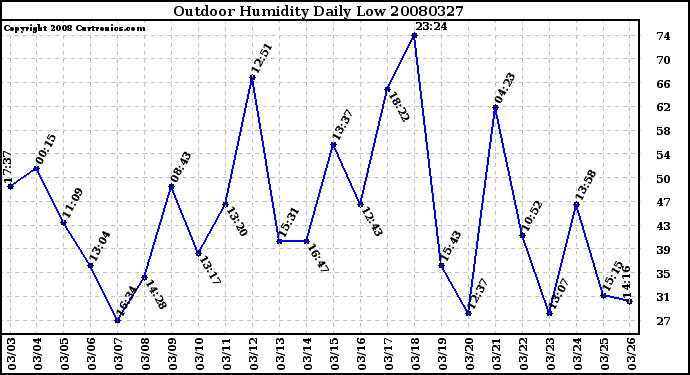 Milwaukee Weather Outdoor Humidity Daily Low
