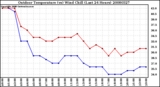 Milwaukee Weather Outdoor Temperature (vs) Wind Chill (Last 24 Hours)
