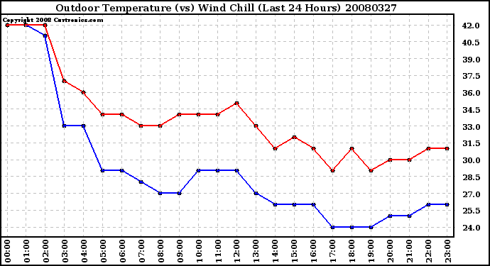 Milwaukee Weather Outdoor Temperature (vs) Wind Chill (Last 24 Hours)
