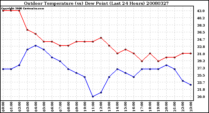 Milwaukee Weather Outdoor Temperature (vs) Dew Point (Last 24 Hours)
