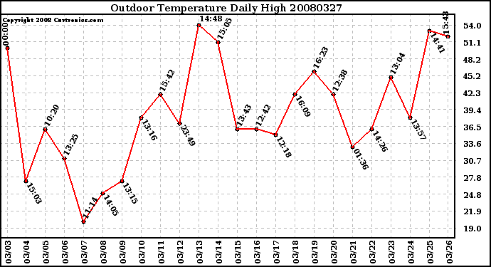 Milwaukee Weather Outdoor Temperature Daily High
