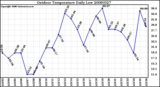 Milwaukee Weather Outdoor Temperature Daily Low