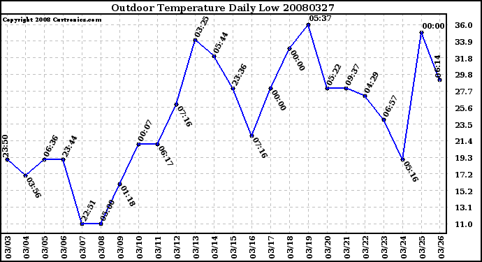 Milwaukee Weather Outdoor Temperature Daily Low