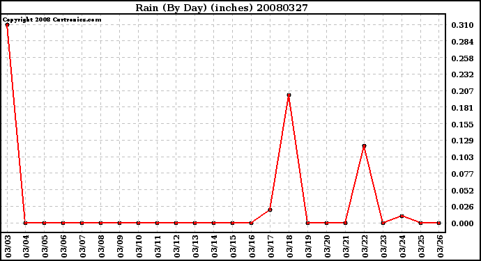 Milwaukee Weather Rain (By Day) (inches)